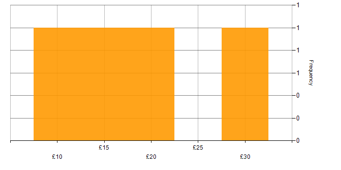 Hourly rate histogram for Data Cleansing in England