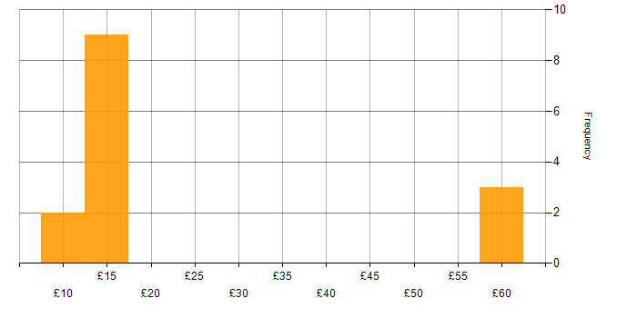 Hourly rate histogram for Data Collection in the East of England