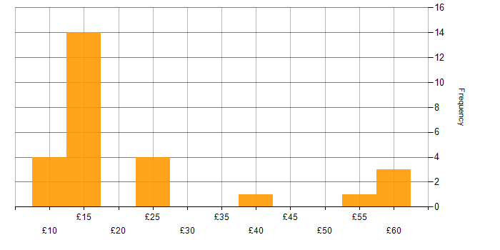 Hourly rate histogram for Data Collection in England