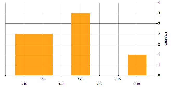 Hourly rate histogram for Data Collection in the South East