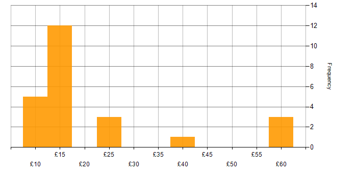 Hourly rate histogram for Data Collection in the UK excluding London