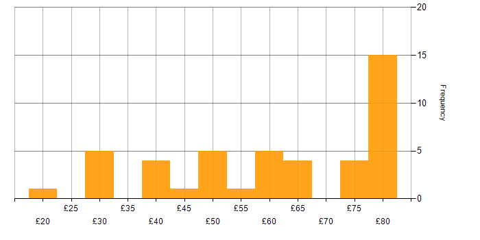Hourly rate histogram for Data Engineer in the UK