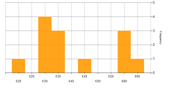 Hourly rate histogram for Data Engineering in the UK