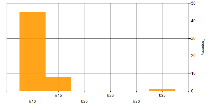 Hourly rate histogram for Data Entry in England