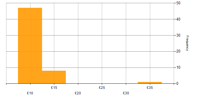 Hourly rate histogram for Data Entry in the UK