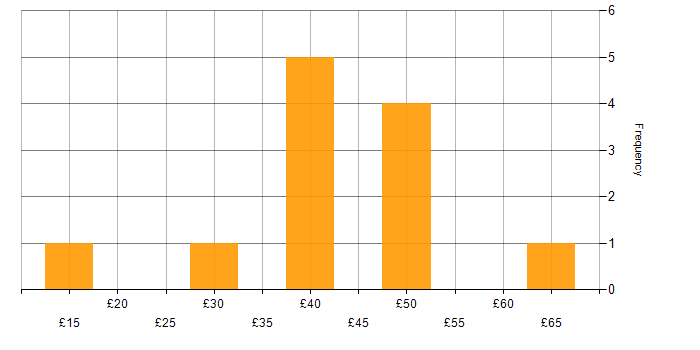 Hourly rate histogram for Data Extraction in the UK