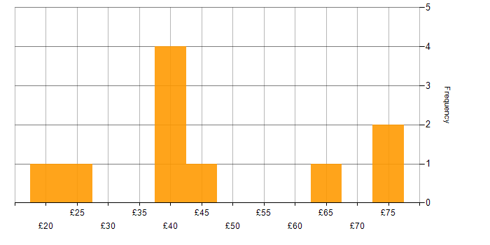Hourly rate histogram for Data Governance in England