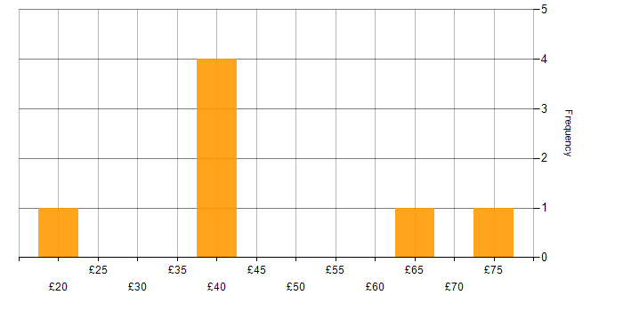 Hourly rate histogram for Data Governance in the UK excluding London