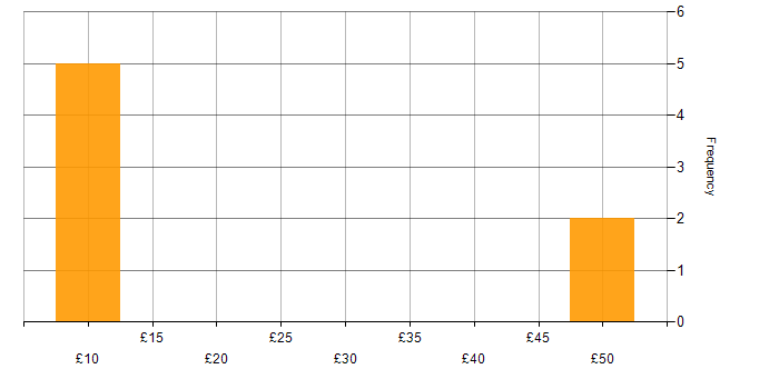 Hourly rate histogram for Data Interpretation in the UK excluding London