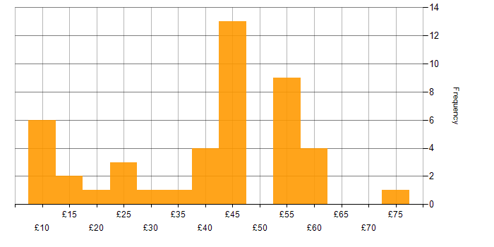 Hourly rate histogram for Data Management in the UK excluding London