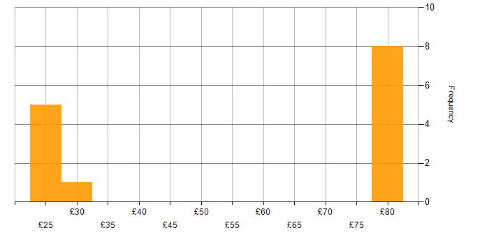 Hourly rate histogram for Data Migration in the East of England