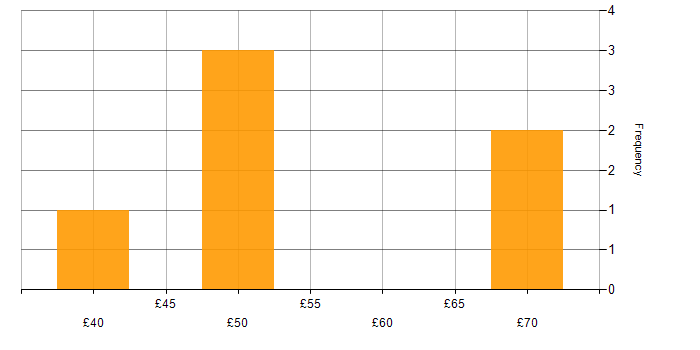Hourly rate histogram for Data Mining in England