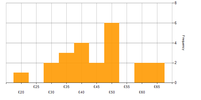 Hourly rate histogram for Data Modelling in England