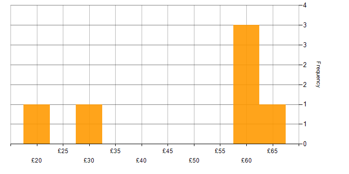 Hourly rate histogram for Data Pipeline in the UK excluding London