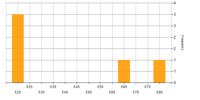 Hourly rate histogram for Data Privacy in England