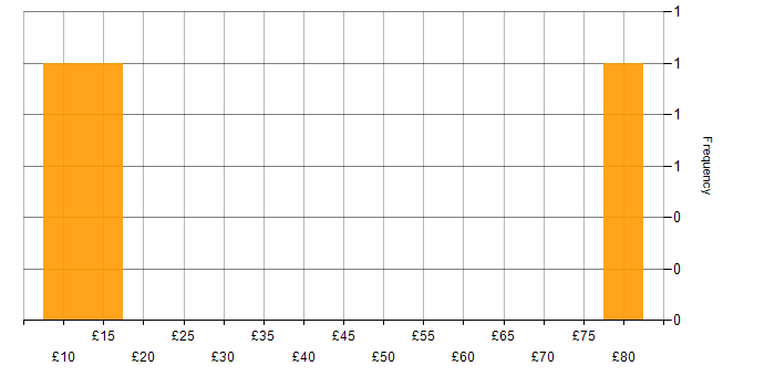 Hourly rate histogram for Data Protection in Hampshire