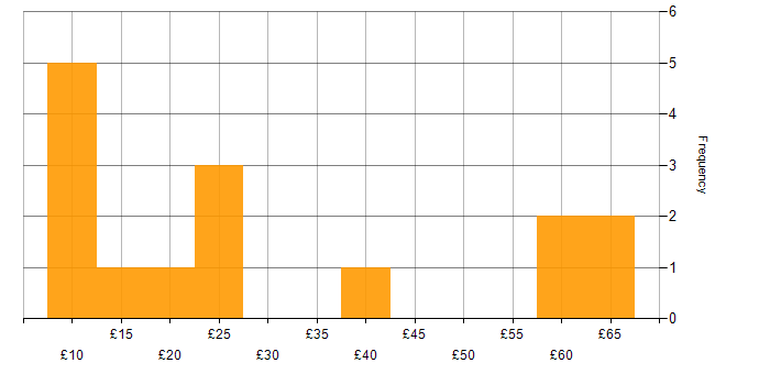 Hourly rate histogram for Data Protection in London