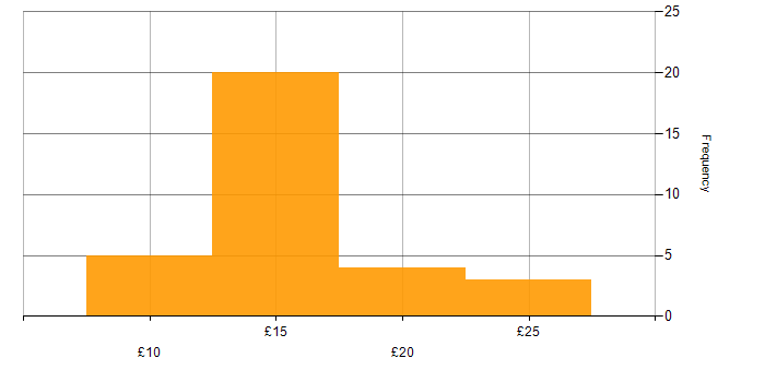 Hourly rate histogram for Data Protection in the North of England