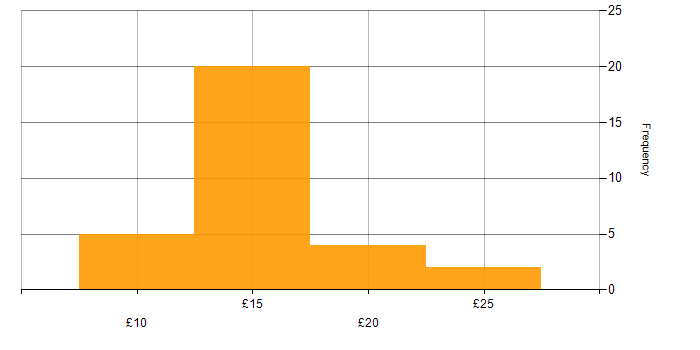 Hourly rate histogram for Data Protection in the North West