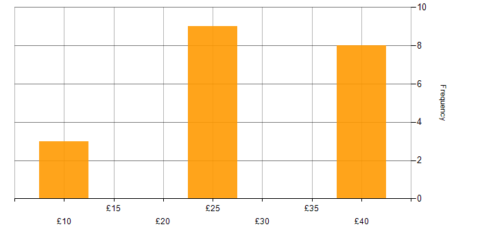 Hourly rate histogram for Data Protection in Somerset