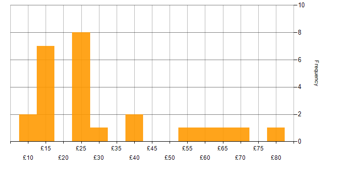 Hourly rate histogram for Data Protection in the South East