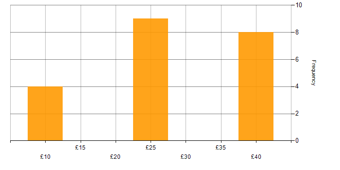 Hourly rate histogram for Data Protection in the South West