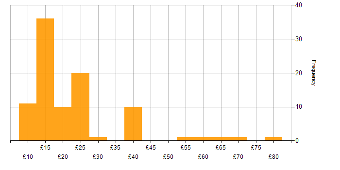 Hourly rate histogram for Data Protection in the UK excluding London