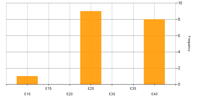 Hourly rate histogram for Data Protection in Yeovil