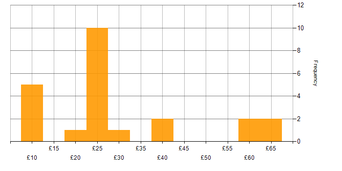 Hourly rate histogram for Data Protection Act in the UK