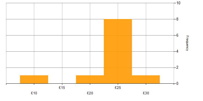 Hourly rate histogram for Data Protection Act in the UK excluding London