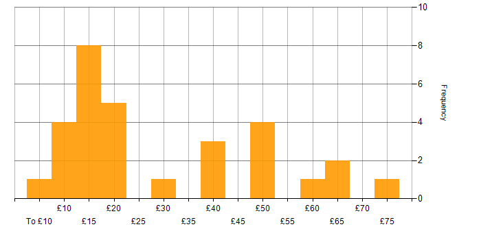 Hourly rate histogram for Data Quality in England