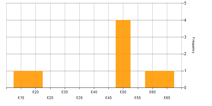 Hourly rate histogram for Data Quality in London