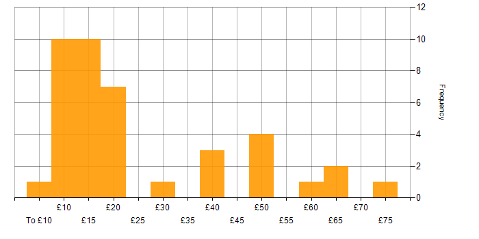 Hourly rate histogram for Data Quality in the UK