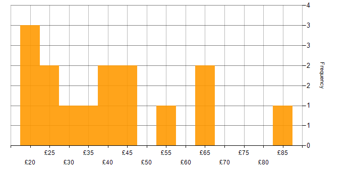 Hourly rate histogram for Data Science in England