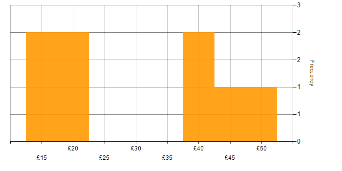 Hourly rate histogram for Data Scientist in the UK