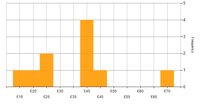 Hourly rate histogram for Data Security in England