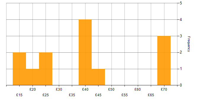 Hourly rate histogram for Data Security in the UK