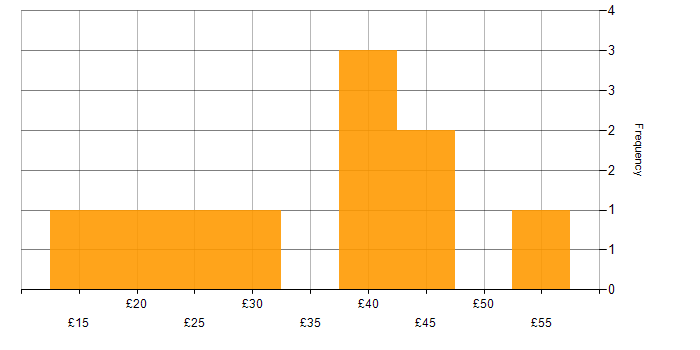Hourly rate histogram for Data Visualisation in England