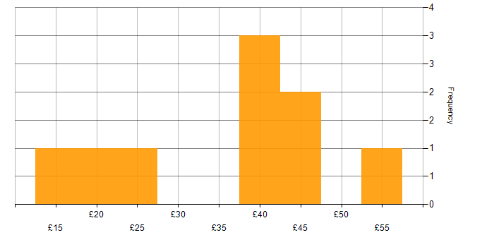 Hourly rate histogram for Data Visualisation in the UK