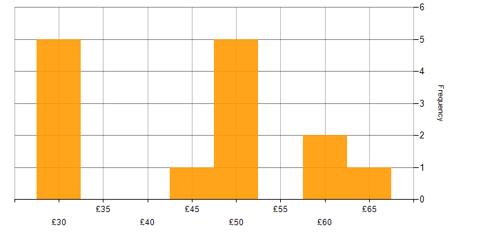 Hourly rate histogram for Data Warehouse in the UK