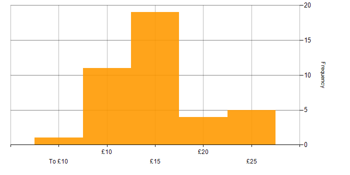 Hourly rate histogram for DBS Check in England