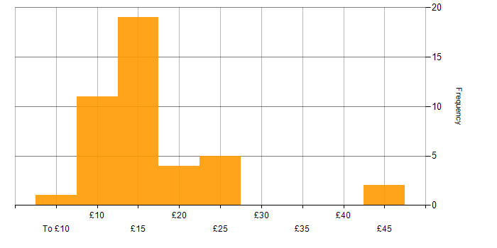 Hourly rate histogram for DBS Check in the UK