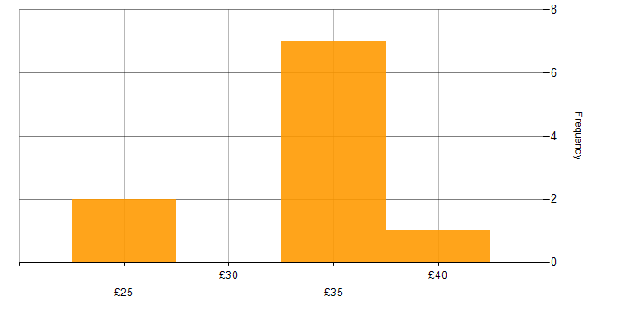 Hourly rate histogram for Decarbonisation in England