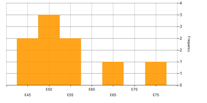 Hourly rate histogram for Decision-Making in Bristol