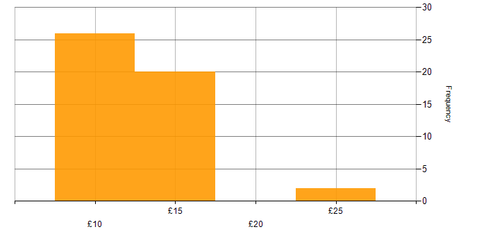 Hourly rate histogram for Decision-Making in the North West