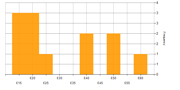 Hourly rate histogram for Decision-Making in the South East