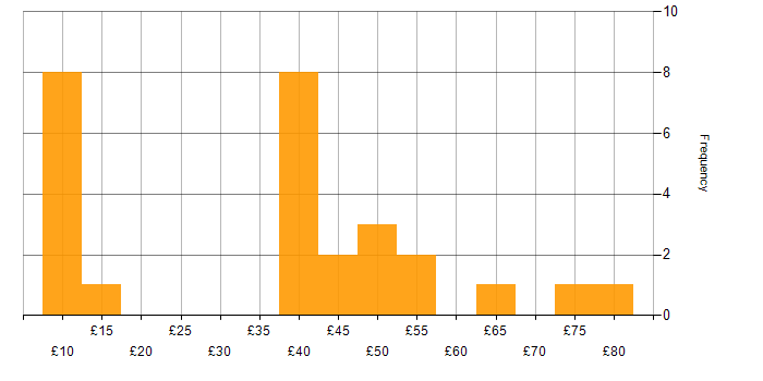 Hourly rate histogram for Decision-Making in the South West