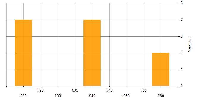 Hourly rate histogram for Decision-Making in the Thames Valley
