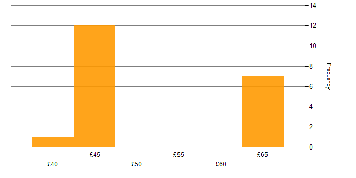 Hourly rate histogram for Def Stans in the UK