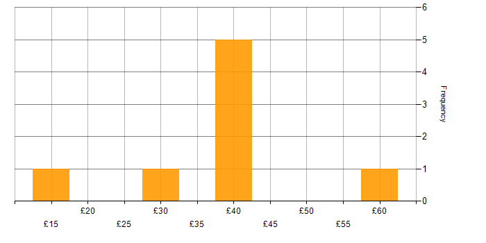 Hourly rate histogram for Degree in Berkshire